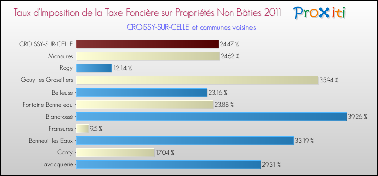 Taux d'imposition de la taxe foncière sur les immeubles et terrains non batis 2011 pour CROISSY-SUR-CELLE et les communes proches Comparaison des taux d'imposition de la taxe foncière sur les immeubles et terrains non batis 2011 pour CROISSY-SUR-CELLE et les communes voisines