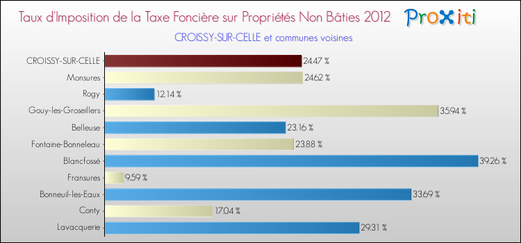 Taux d'imposition de la taxe foncière sur les immeubles et terrains non batis 2012 pour CROISSY-SUR-CELLE et les communes proches Comparaison des taux d'imposition de la taxe foncière sur les immeubles et terrains non batis 2012 pour CROISSY-SUR-CELLE et les communes voisines