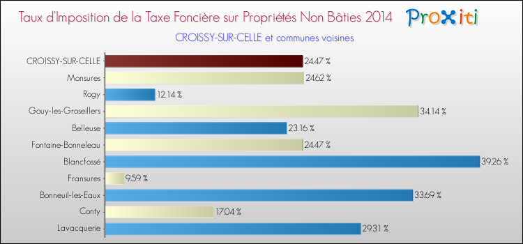 Taux d'imposition de la taxe foncière sur les immeubles et terrains non batis 2014 pour CROISSY-SUR-CELLE et les communes proches Comparaison des taux d'imposition de la taxe foncière sur les immeubles et terrains non batis 2014 pour CROISSY-SUR-CELLE et les communes voisines