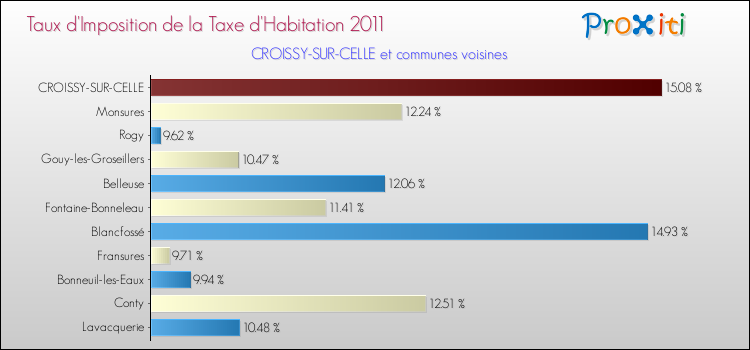 Taux d'imposition de la taxe d'habitation 2011 pour CROISSY-SUR-CELLE et les communes proches Comparaison des taux d'imposition de la taxe d'habitation 2011 pour CROISSY-SUR-CELLE et les communes voisines