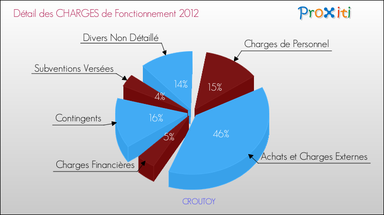 Décomposition des Charges de Fonctionnement 2012 de la commune de CROUTOY Charges de Fonctionnement 2012 pour la commune de CROUTOY
