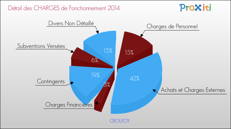 Décomposition des Charges de Fonctionnement 2014 de la commune de CROUTOY Charges de Fonctionnement 2014 pour la commune de CROUTOY