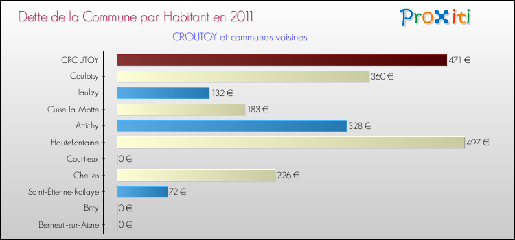 Dette par habitant de la commune en 2011 pour CROUTOY et les communes proches Comparaison de la dette par habitant de la commune en 2011 pour CROUTOY et les communes voisines