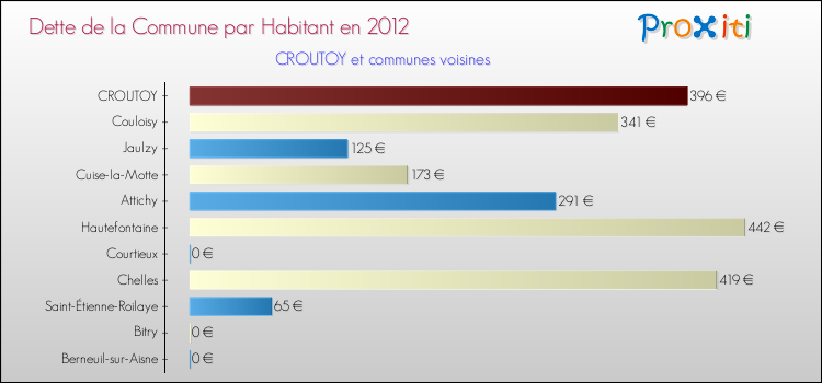 Dette par habitant de la commune en 2012 pour CROUTOY et les communes proches Comparaison de la dette par habitant de la commune en 2012 pour CROUTOY et les communes voisines