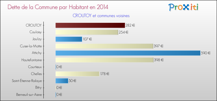 Dette par habitant de la commune en 2014 pour CROUTOY et les communes proches Comparaison de la dette par habitant de la commune en 2014 pour CROUTOY et les communes voisines