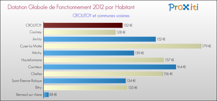 Montant des dotations globales de fonctionnement DGF par Habitant pour CROUTOY et les communes proches Comparaison des des dotations globales de fonctionnement DGF par habitant pour CROUTOY et les communes voisines