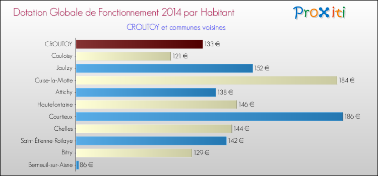 Montant des dotations globales de fonctionnement DGF par Habitant pour CROUTOY et les communes proches en 2014. Comparaison des des dotations globales de fonctionnement DGF par habitant pour CROUTOY et les communes voisines en 2014.