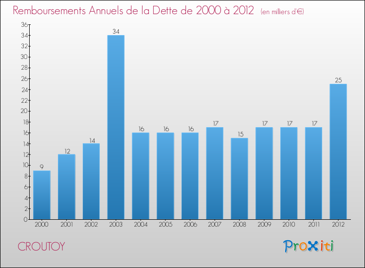 Evolution de l'annuité de la dette pour la commune de CROUTOY de 2000 à 2012 Annuités de la dette pour CROUTOY de 2000 à 2012
