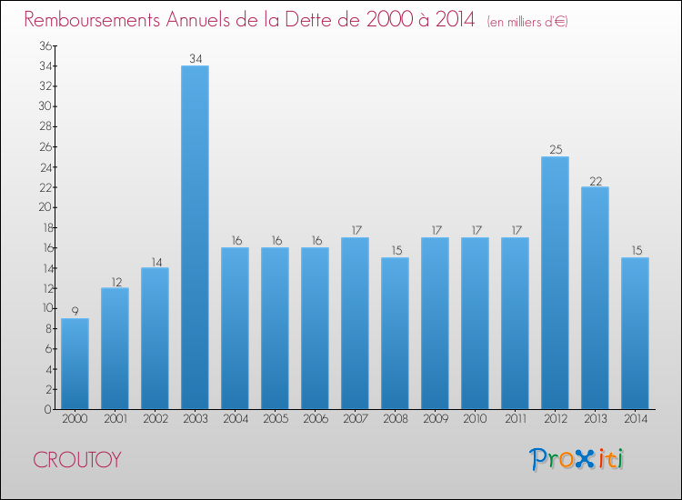 Evolution de l'annuité de la dette pour la commune de CROUTOY de 2000 à 2014 Annuités de la dette pour CROUTOY de 2000 à 2014