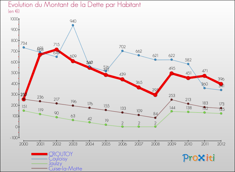 Evolution de la dette par habitant pour la commune de CROUTOY et les communes proches de 2000 à 2012 Comparaison de la dette par habitant pour CROUTOY et les communes voisines de 2000 à 2012