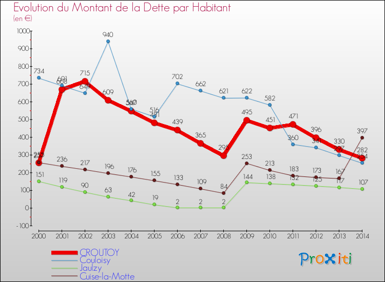 Evolution de la dette par habitant pour la commune de CROUTOY et les communes proches de 2000 à 2014 Comparaison de la dette par habitant pour CROUTOY et les communes voisines de 2000 à 2014