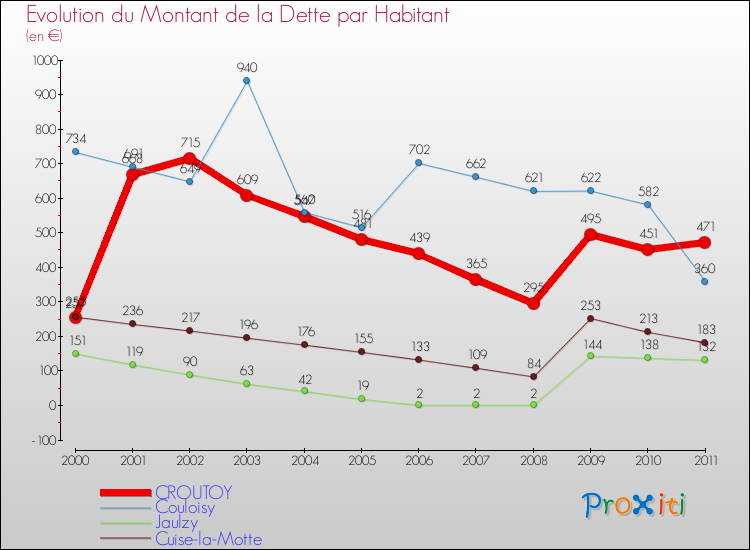 Evolution de la dette par habitant pour la commune de CROUTOY et les communes proches Comparaison de la dette par habitant pour CROUTOY et les communes voisines