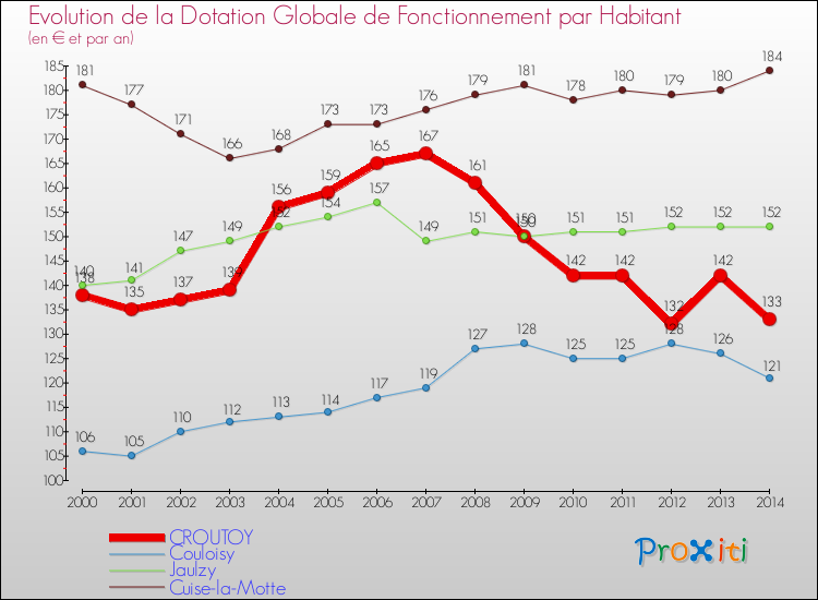Evolution et montant de la dotation globale de fonctionnement par Habitant pour CROUTOY et les communes proches de 2000 à 2014. Comparaison des dotations globales de fonctionnement par habitant pour CROUTOY et les communes voisines de 2000 à 2014.