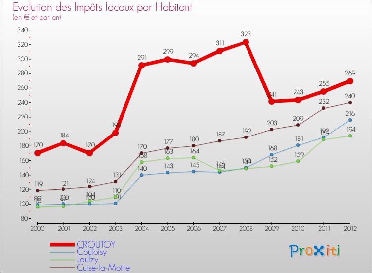 Evolution et montant des impôts locaux par Habitant pour CROUTOY et les communes proches Comparaison des impôts locaux par habitant pour CROUTOY et les communes voisines