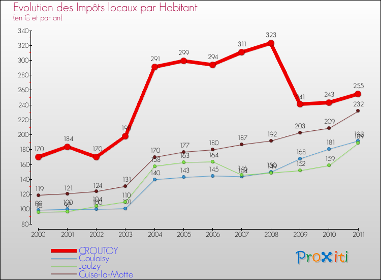 Evolution et montant des impôts locaux par Habitant pour CROUTOY et les communes proches Comparaison des impôts locaux par habitant pour CROUTOY et les communes voisines