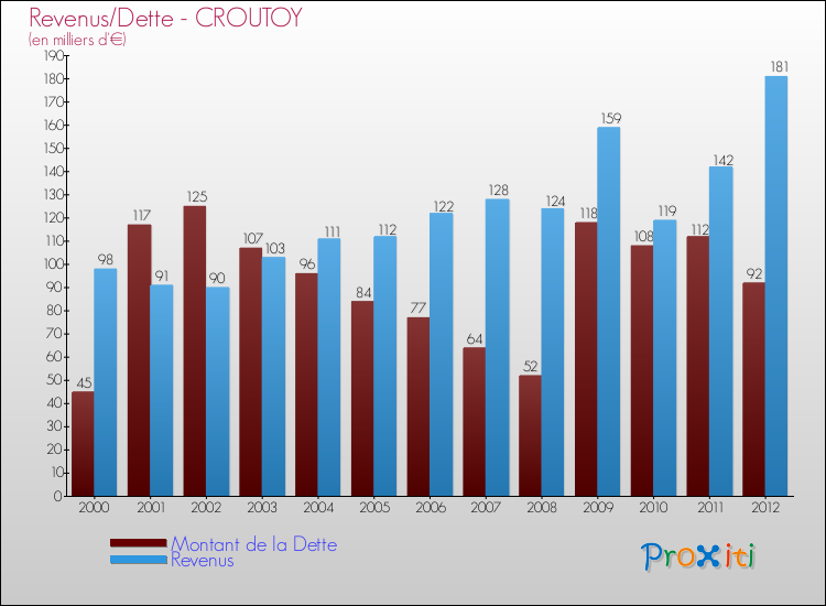 Evolution comparée de la dette et des revenus pour la commune de CROUTOY de 2000 à 2012 Comparaison de la dette et des revenus pour CROUTOY de 2000 à 2012
