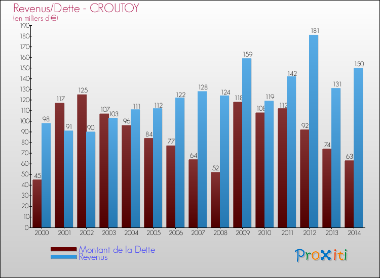 Evolution comparée de la dette et des revenus pour la commune de CROUTOY de 2000 à 2014 Comparaison de la dette et des revenus pour CROUTOY de 2000 à 2014