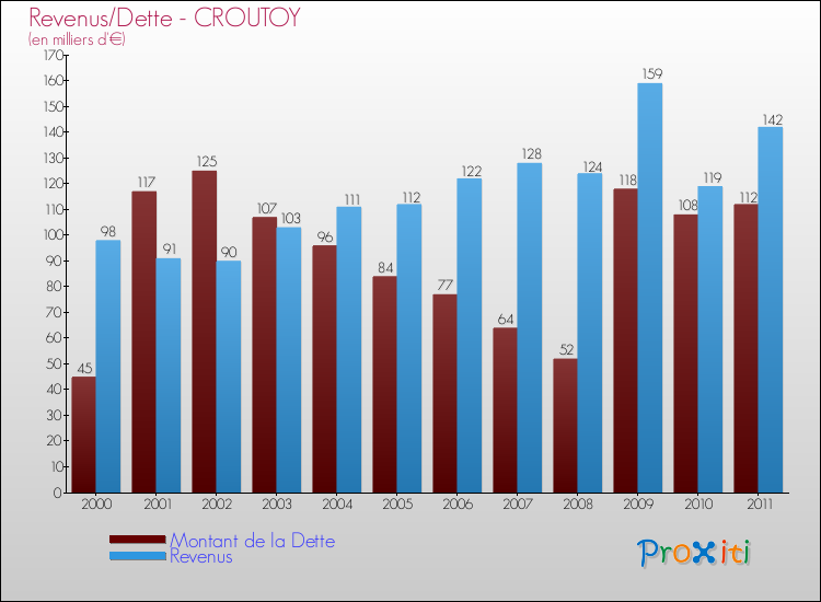 Evolution comparée de la dette et des revenus pour la commune de CROUTOY de 2000 à 2011 Comparaison de la dette et des revenus pour CROUTOY de 2000 à 2011