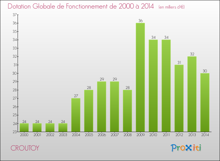 Evolution du montant de la Dotation Globale de Fonctionnement pour la commune de CROUTOY de 2000 à 2014 Evolution du montant de la Dotation Globale de Fonctionnement pour CROUTOY de 2000 à 2014