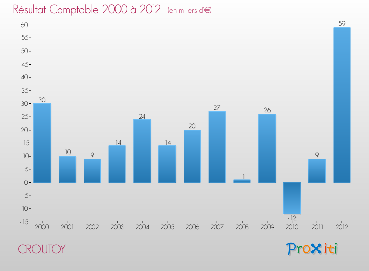 Evolution du résultat comptable pour la commune de CROUTOY de 2000 à 2012 Evolution du résultat comptable pour CROUTOY de 2000 à 2012