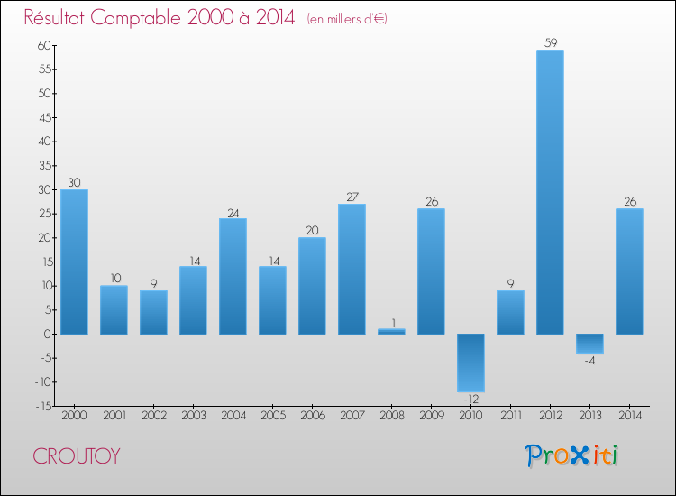 Evolution du résultat comptable pour la commune de CROUTOY de 2000 à 2014 Evolution du résultat comptable pour CROUTOY de 2000 à 2014