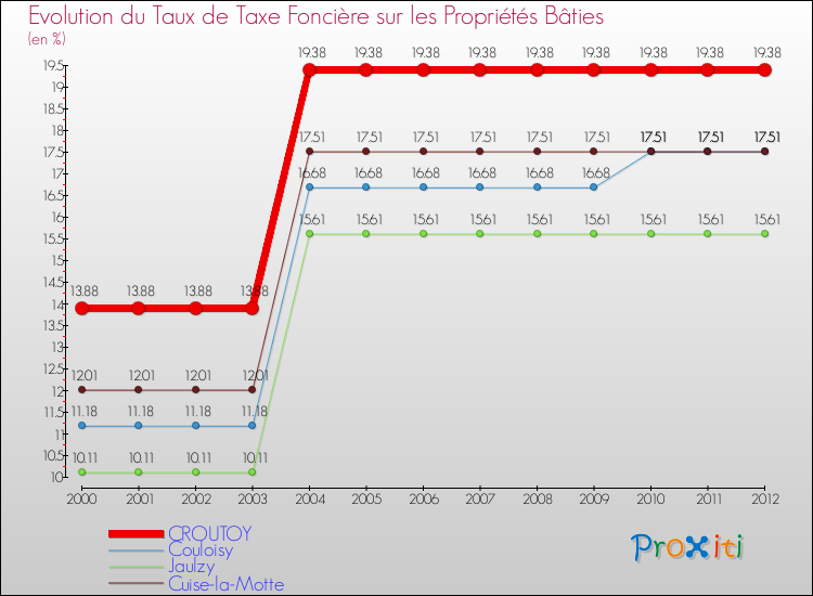 Evolution du taux de la taxe foncière sur le bati pour CROUTOY et les communes proches de 2000 à 2012 Comparaison des taux de taxe foncière sur le bati pour CROUTOY et les communes voisines de 2000 à 2012