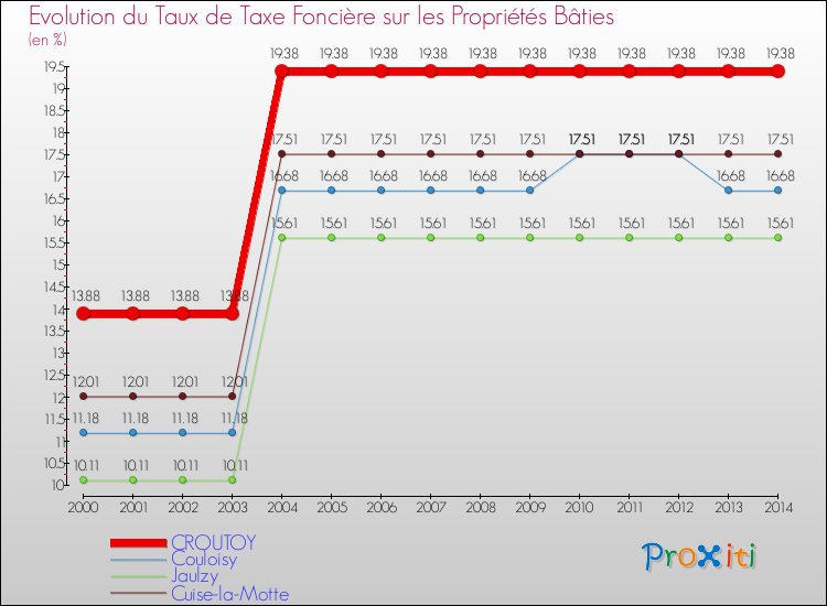 Evolution du taux de la taxe foncière sur le bati pour CROUTOY et les communes proches de 2000 à 2014 Comparaison des taux de taxe foncière sur le bati pour CROUTOY et les communes voisines de 2000 à 2014