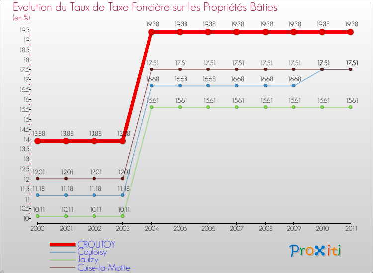 Evolution du taux de la taxe foncière sur le bati pour CROUTOY et les communes proches Comparaison des taux de taxe foncière sur le bati pour CROUTOY et les communes voisines