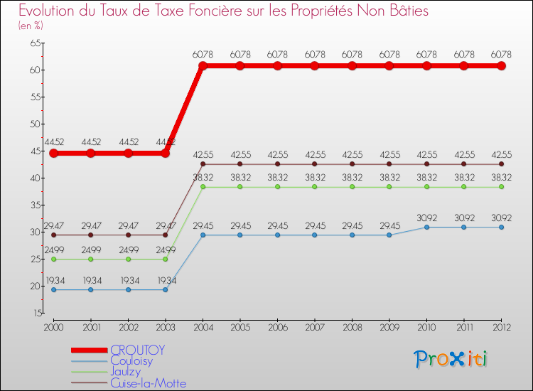 Evolution du taux de la taxe foncière sur les immeubles et terrains non batis pour CROUTOY et les communes proches de 2000 à 2012 Comparaison des taux de la taxe foncière sur les immeubles et terrains non batis pour CROUTOY et les communes voisines de 2000 à 2012