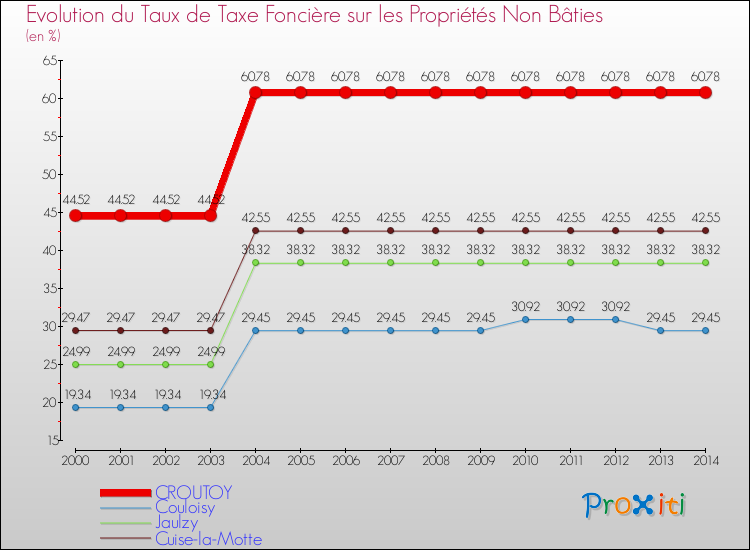 Evolution du taux de la taxe foncière sur les immeubles et terrains non batis pour CROUTOY et les communes proches de 2000 à 2014 Comparaison des taux de la taxe foncière sur les immeubles et terrains non batis pour CROUTOY et les communes voisines de 2000 à 2014