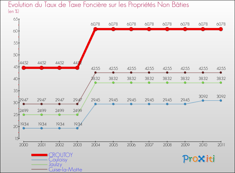 Evolution du taux de la taxe foncière sur les immeubles et terrains non batis pour CROUTOY et les communes proches Comparaison des taux de la taxe foncière sur les immeubles et terrains non batis pour CROUTOY et les communes voisines