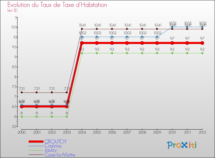 Evolution du taux de la taxe d'habitation pour CROUTOY et les communes proches Comparaison des taux de la taxe d'habitation pour CROUTOY et les communes voisines