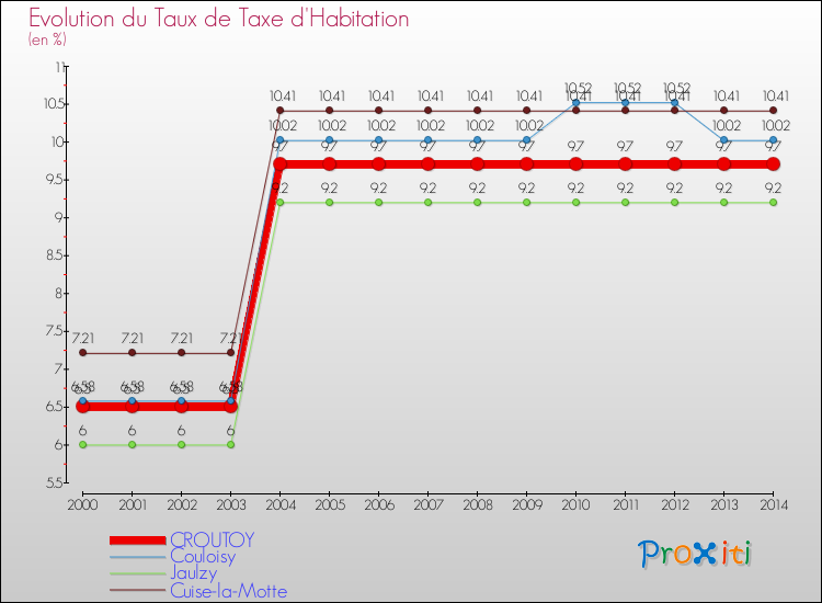 Evolution du taux de la taxe d'habitation pour CROUTOY et les communes proches de 2000 à 2014 Comparaison des taux de la taxe d'habitation pour CROUTOY et les communes voisines de 2000 à 2014