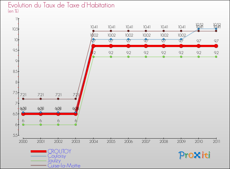 Evolution du taux de la taxe d'habitation pour CROUTOY et les communes proches Comparaison des taux de la taxe d'habitation pour CROUTOY et les communes voisines