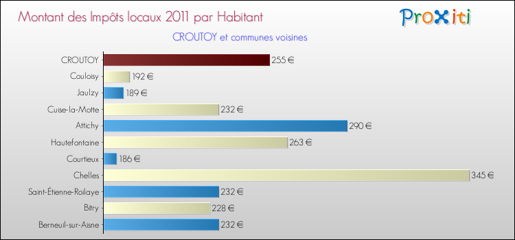 Montant des impôts locaux par Habitant pour CROUTOY et les communes proches Comparaison des impôts locaux par habitant pour CROUTOY et les communes voisines