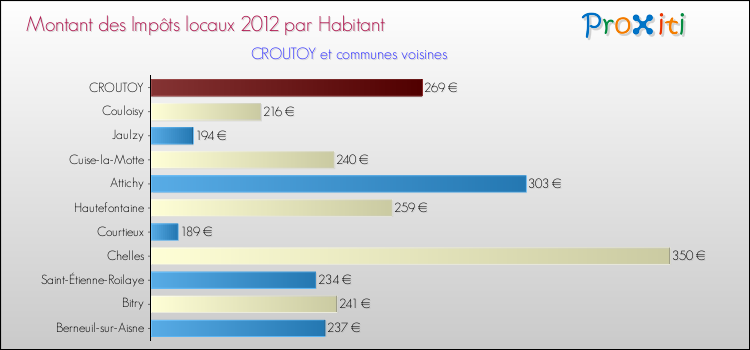 Montant des impôts locaux par Habitant pour CROUTOY et les communes proches Comparaison des impôts locaux par habitant pour CROUTOY et les communes voisines