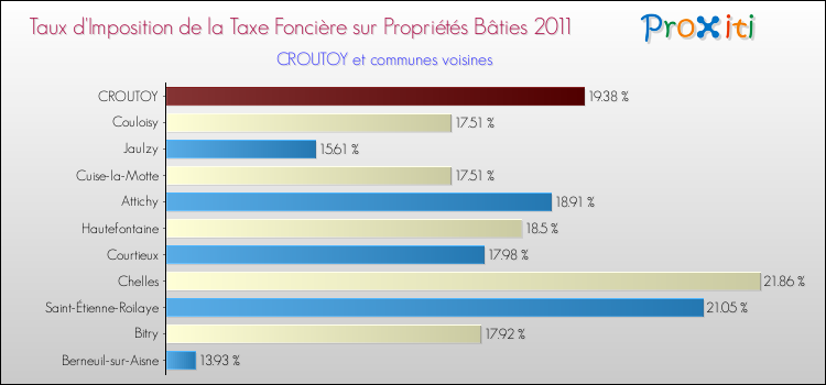 Taux d'imposition de la taxe foncière sur le bati 2011 pour CROUTOY et les communes proches Comparaison des taux d'imposition de la taxe foncière sur le bati 2011 pour CROUTOY et les communes voisines