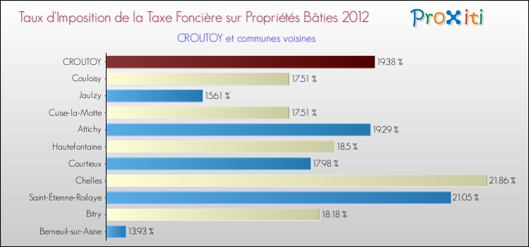 Taux d'imposition de la taxe foncière sur le bati 2012 pour CROUTOY et les communes proches Comparaison des taux d'imposition de la taxe foncière sur le bati 2012 pour CROUTOY et les communes voisines