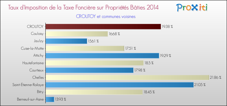 Taux d'imposition de la taxe foncière sur le bati 2014 pour CROUTOY et les communes proches Comparaison des taux d'imposition de la taxe foncière sur le bati 2014 pour CROUTOY et les communes voisines