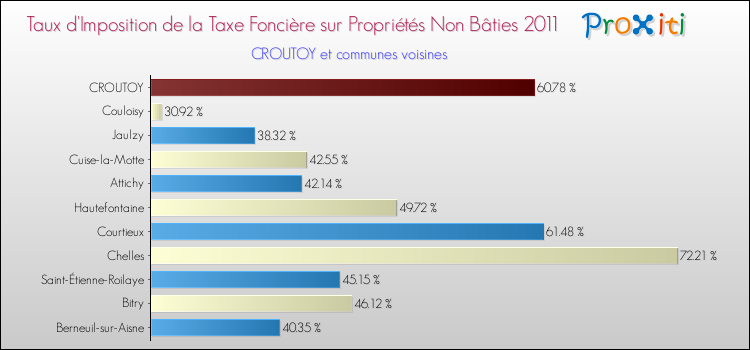 Taux d'imposition de la taxe foncière sur les immeubles et terrains non batis 2011 pour CROUTOY et les communes proches Comparaison des taux d'imposition de la taxe foncière sur les immeubles et terrains non batis 2011 pour CROUTOY et les communes voisines