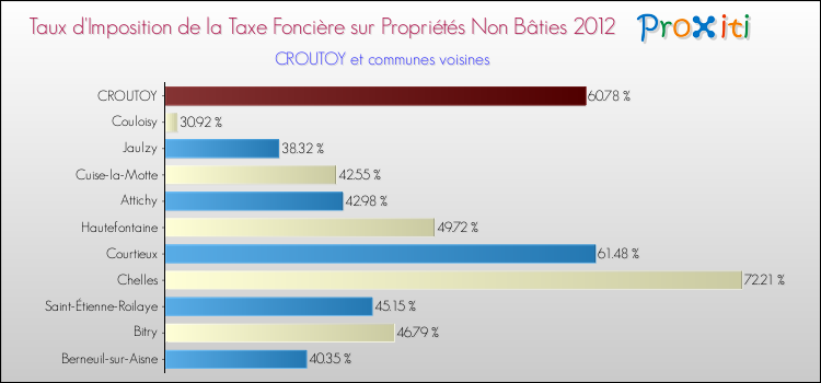 Taux d'imposition de la taxe foncière sur les immeubles et terrains non batis 2012 pour CROUTOY et les communes proches Comparaison des taux d'imposition de la taxe foncière sur les immeubles et terrains non batis 2012 pour CROUTOY et les communes voisines