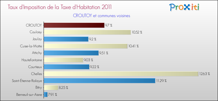 Taux d'imposition de la taxe d'habitation 2011 pour CROUTOY et les communes proches Comparaison des taux d'imposition de la taxe d'habitation 2011 pour CROUTOY et les communes voisines
