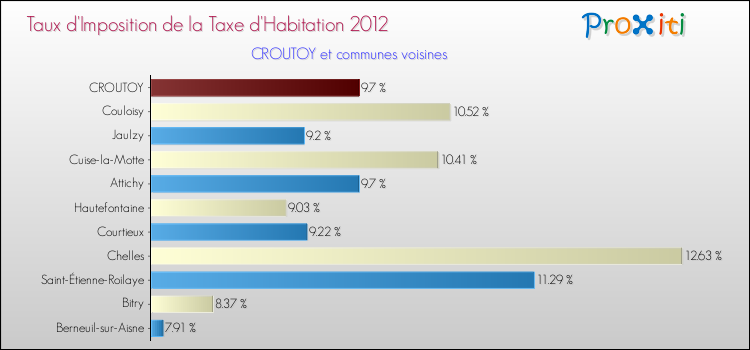 Taux d'imposition de la taxe d'habitation 2012 pour CROUTOY et les communes proches Comparaison des taux d'imposition de la taxe d'habitation 2012 pour CROUTOY et les communes voisines