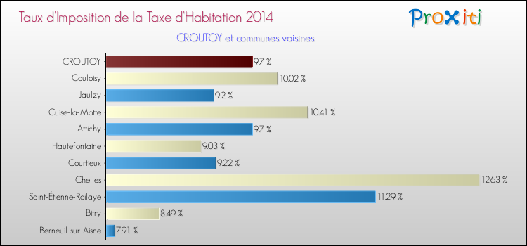 Taux d'imposition de la taxe d'habitation 2014 pour CROUTOY et les communes proches Comparaison des taux d'imposition de la taxe d'habitation 2014 pour CROUTOY et les communes voisines