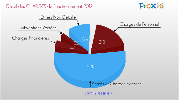 Décomposition des Charges de Fonctionnement 2012 de la commune de CROUY-EN-THELLE Charges de Fonctionnement 2012 pour la commune de CROUY-EN-THELLE