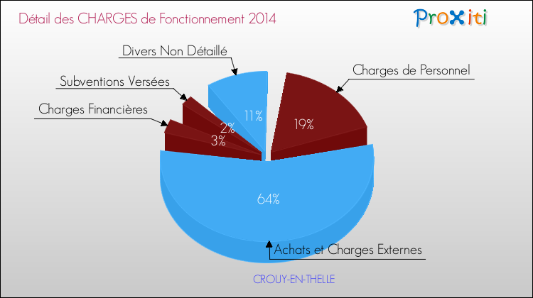 Décomposition des Charges de Fonctionnement 2014 de la commune de CROUY-EN-THELLE Charges de Fonctionnement 2014 pour la commune de CROUY-EN-THELLE