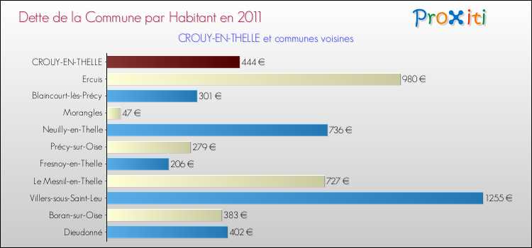 Dette par habitant de la commune en 2011 pour CROUY-EN-THELLE et les communes proches Comparaison de la dette par habitant de la commune en 2011 pour CROUY-EN-THELLE et les communes voisines