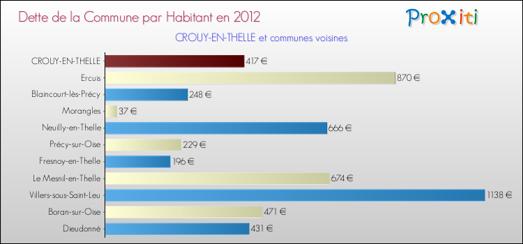 Dette par habitant de la commune en 2012 pour CROUY-EN-THELLE et les communes proches Comparaison de la dette par habitant de la commune en 2012 pour CROUY-EN-THELLE et les communes voisines