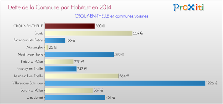 Dette par habitant de la commune en 2014 pour CROUY-EN-THELLE et les communes proches Comparaison de la dette par habitant de la commune en 2014 pour CROUY-EN-THELLE et les communes voisines