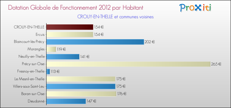 Montant des dotations globales de fonctionnement DGF par Habitant pour CROUY-EN-THELLE et les communes proches Comparaison des des dotations globales de fonctionnement DGF par habitant pour CROUY-EN-THELLE et les communes voisines